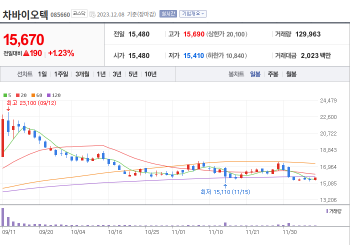 차바이오텍 3개월 주가(일봉)