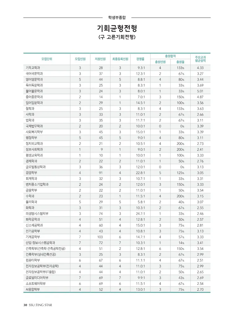 2024 숭실대 기회균형전형 수시등급