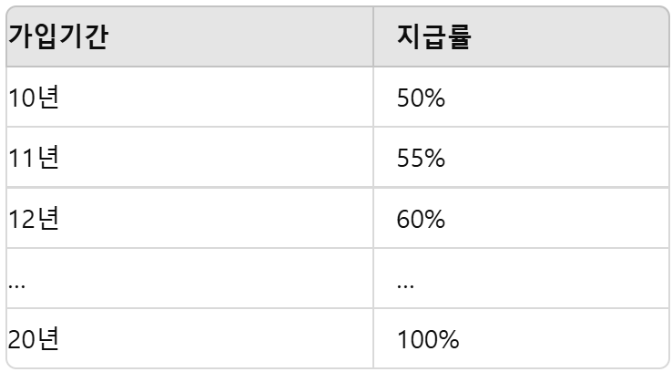 가입기간별 지급률