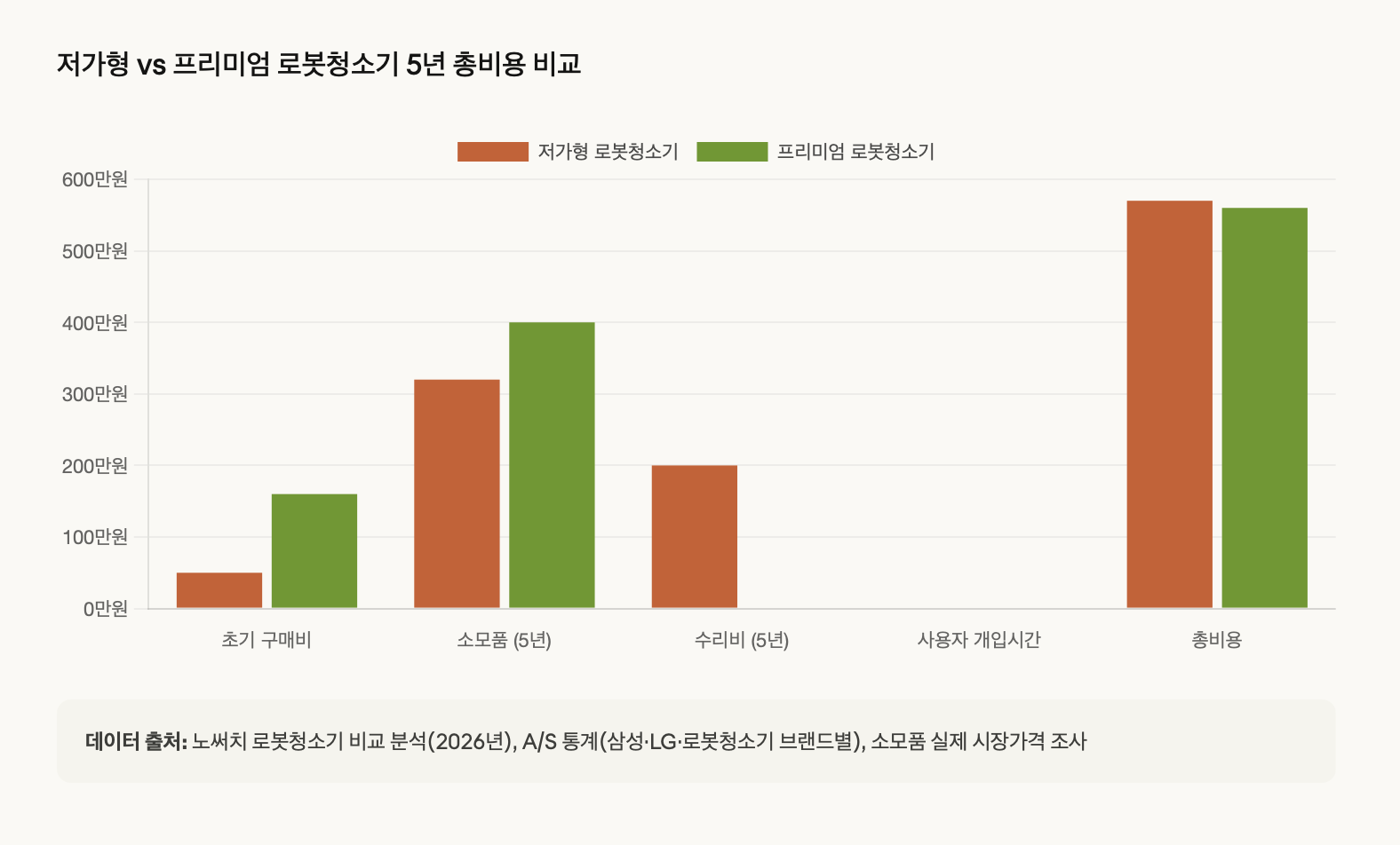 본 그래프는 저가형 로봇청소기의 경우 초기 구매비 50만 원에 5년간 잦은 고장으로 인한 수리비 200만 원과 소모품비 320만 원이 누적되어 총비용 570만 원이 드는 반면, 프리미엄 로봇청소기는 초기 구매비 160만 원에 소모품비 400만 원만 추가되어 총비용 560만 원으로 거의 동일하면서도 사용자 개입 시간이 최소화되고 편의성이 월등함을 보여주는 누적 막대 그래프이다.