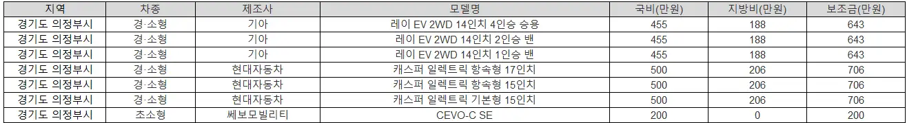 2025년 경기도 의정부시 전기차 보조금