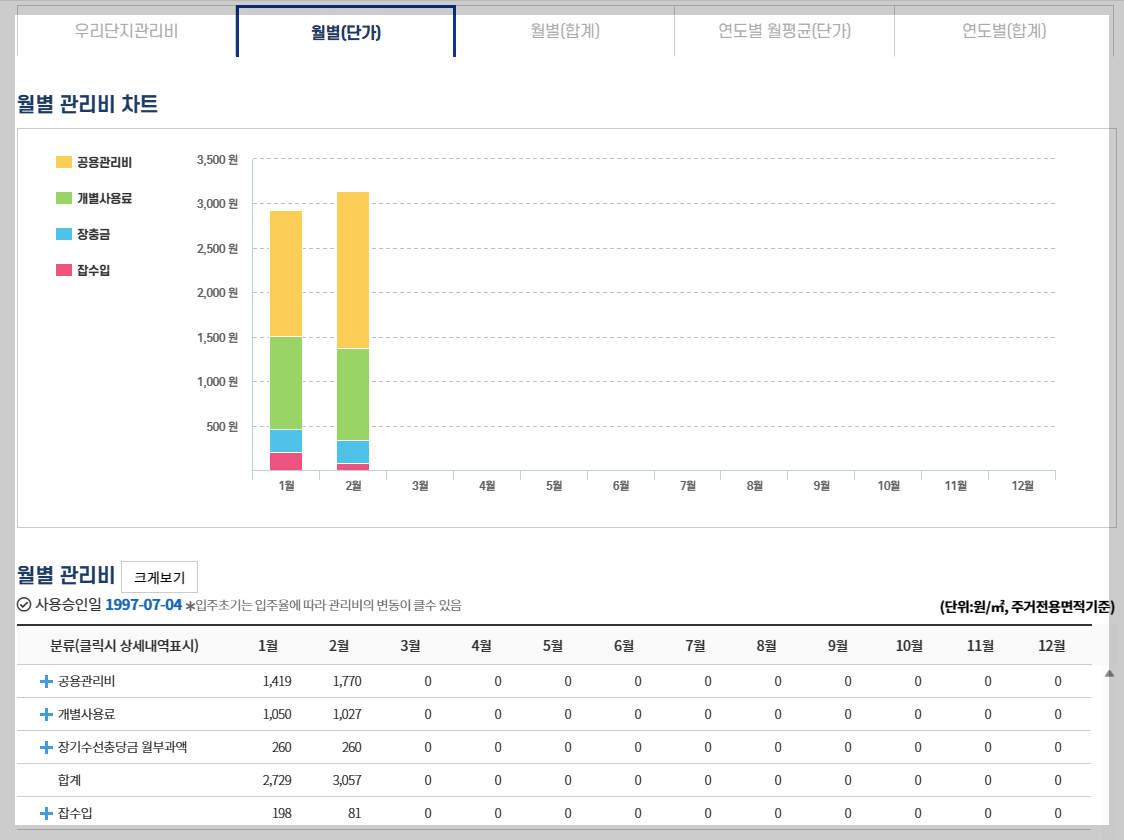 전국 아파트 관리비