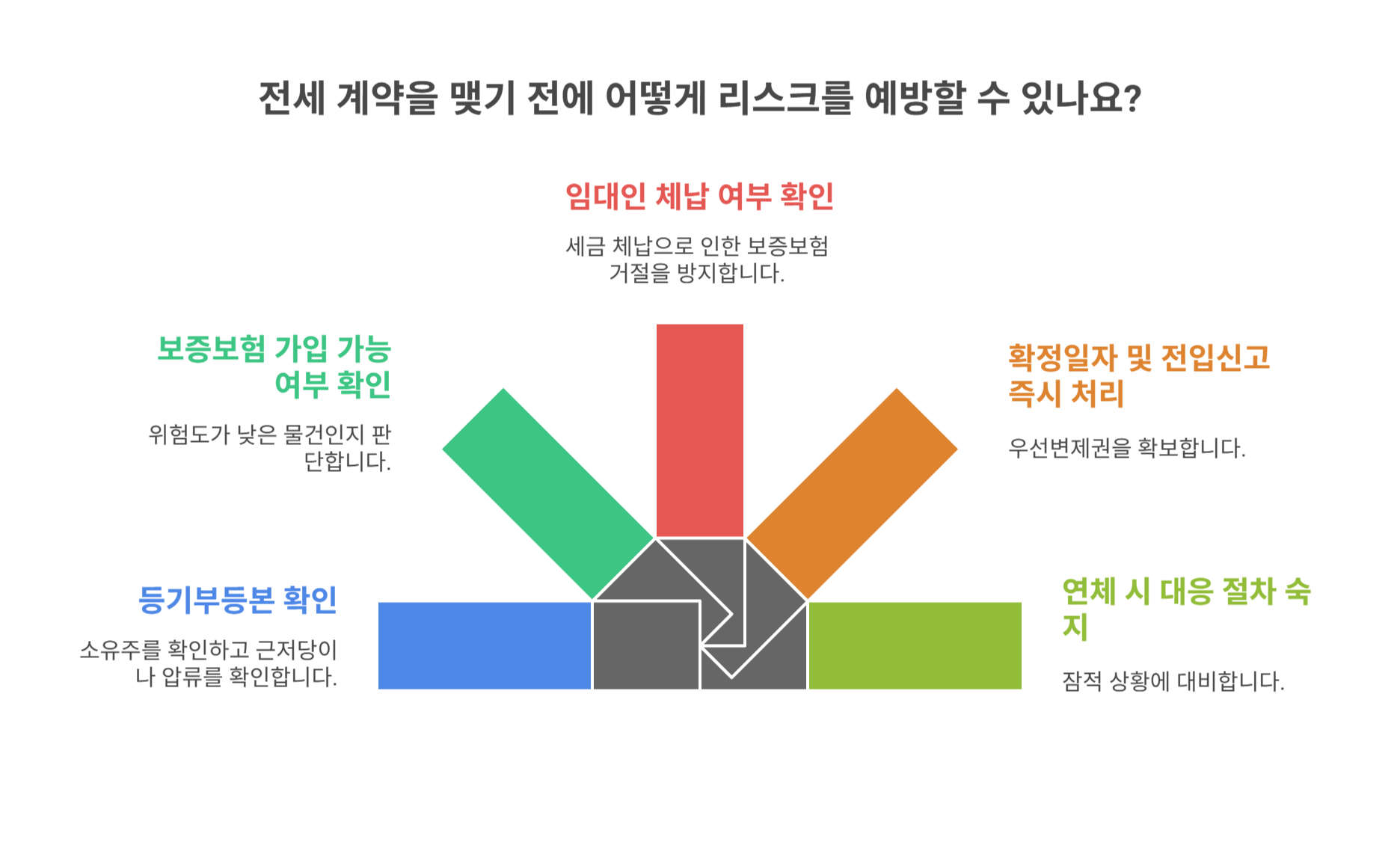전세 계약 전 예방 전략과 꿀팁