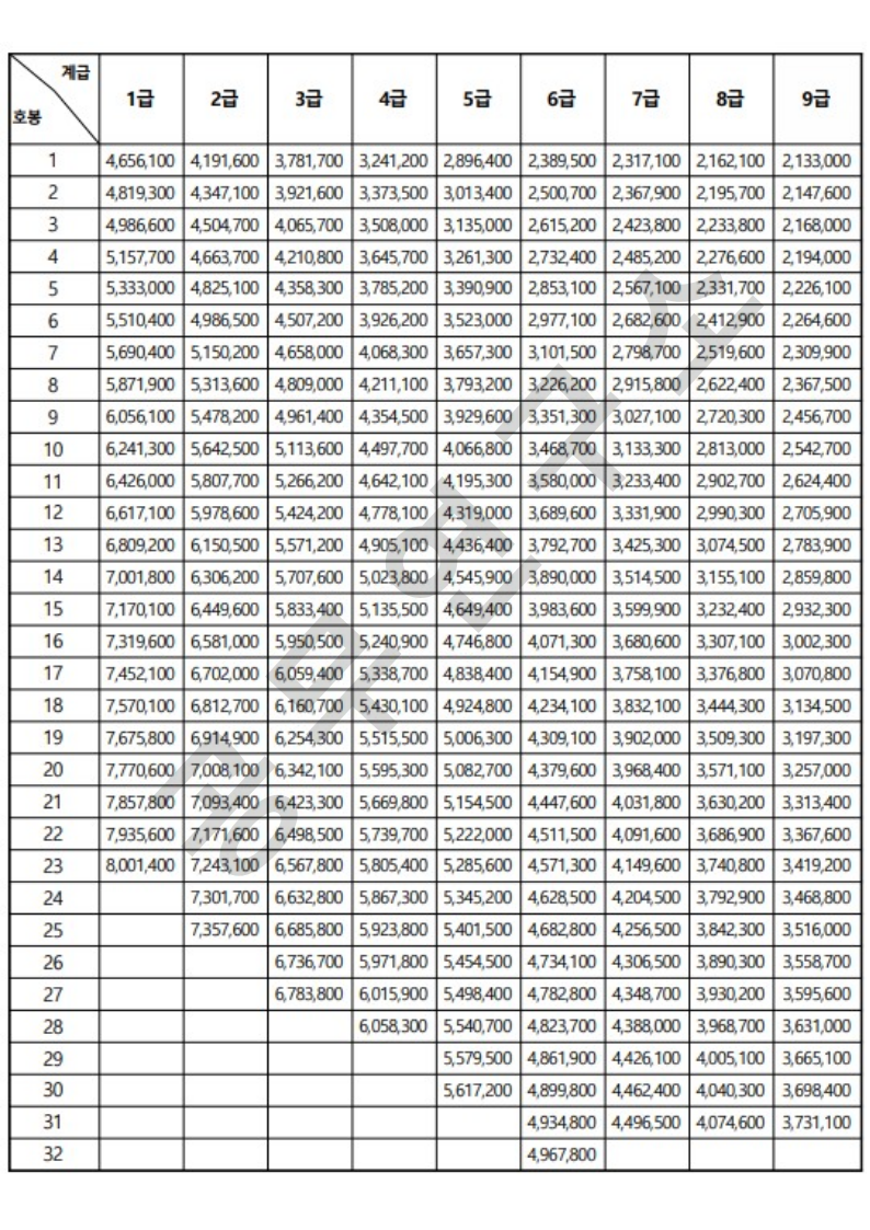 2026 공무원 봉급표