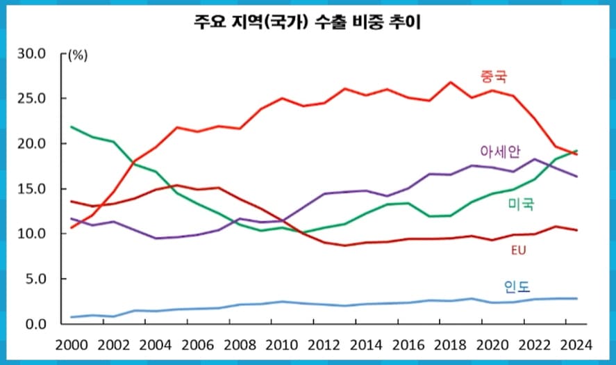 주요 국가별 수출 비중 추이
