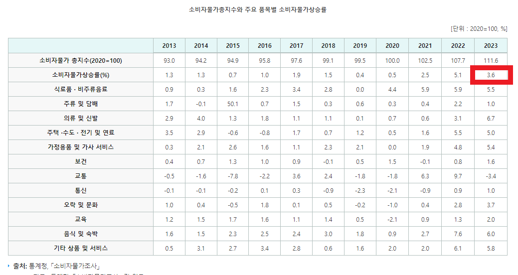2024년 물가상승률