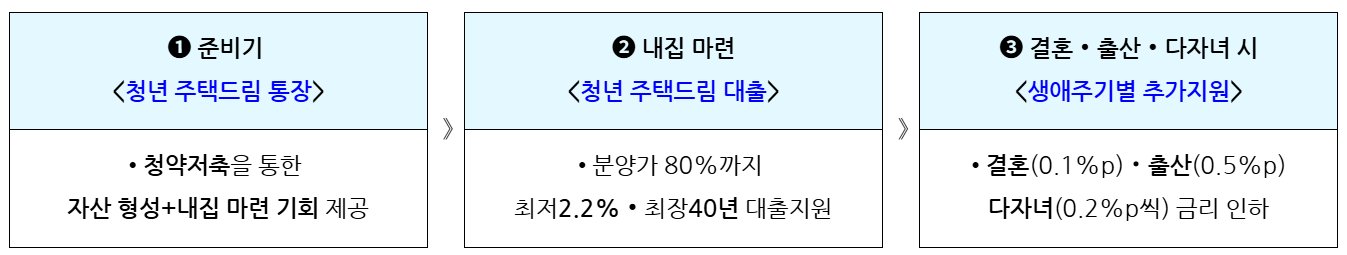 청약 당첨 시 주택도시기금 대출 연계 혜택 요약 이미지