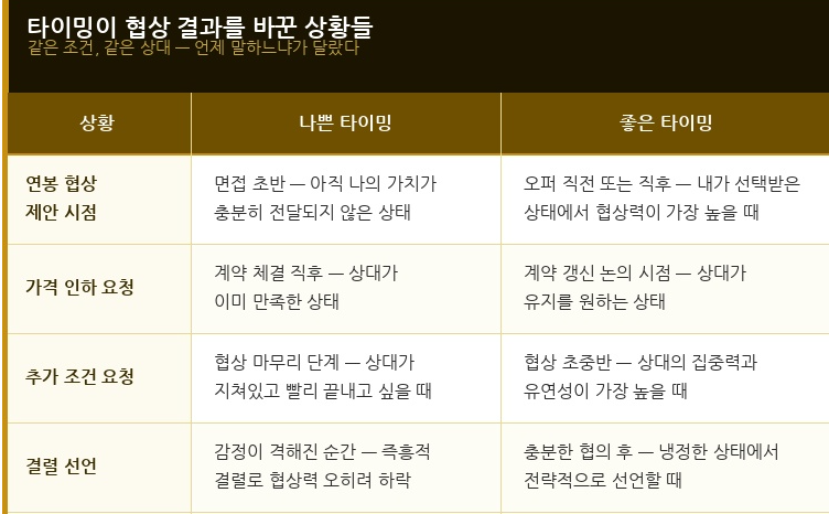 타이밍이 협상 결과를 바꾼 상황들