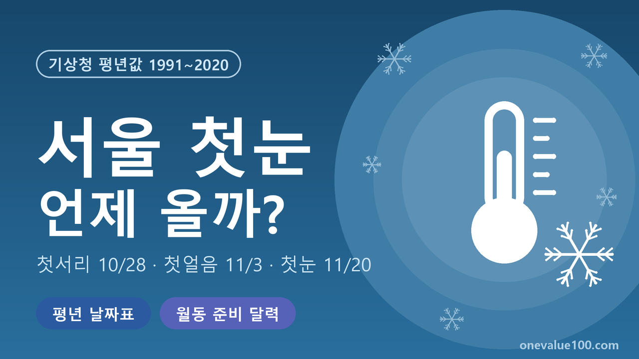 서울 첫눈 평년 11월 20일, 첫서리·첫얼음은 언제? 월동 준비 달력