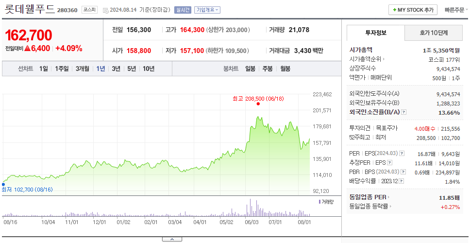 롯데웰푸드_주가
