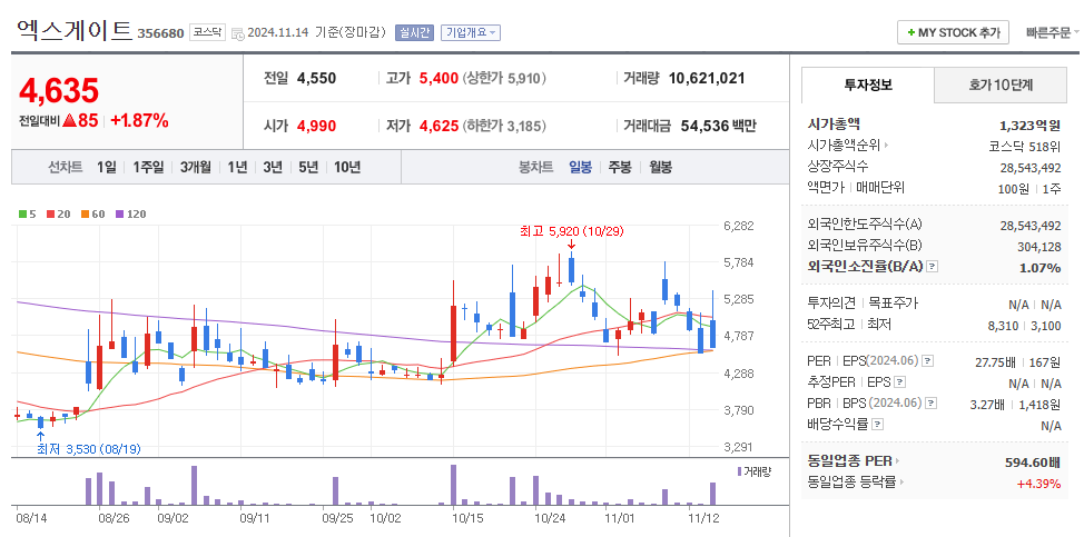 엑스게이트 일봉차트