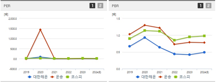 대한해운 주가 PER,PBR지표