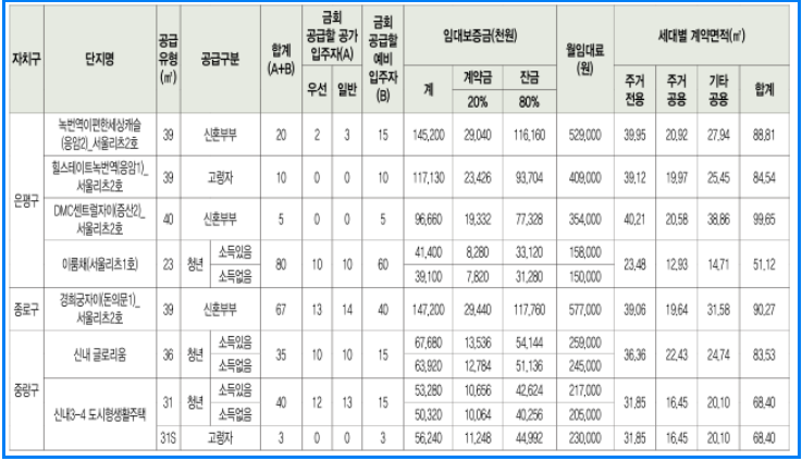 2025년 SH행복주택 2차 모집