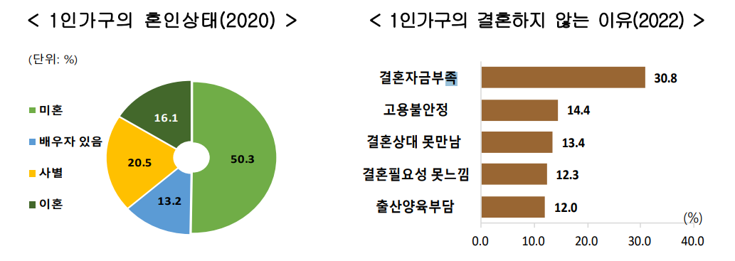 1인가구 혼인상태