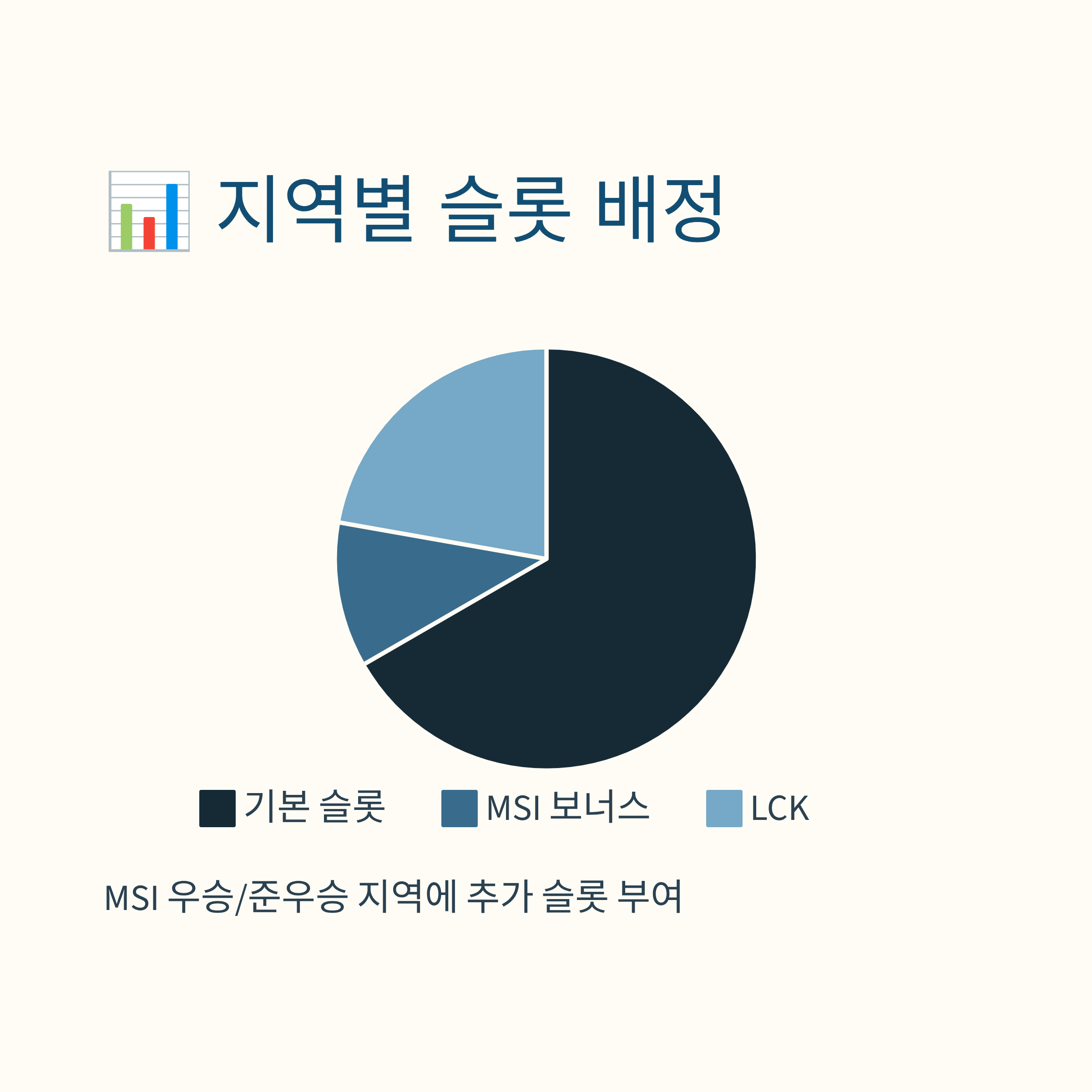 2025 롤드컵 일정