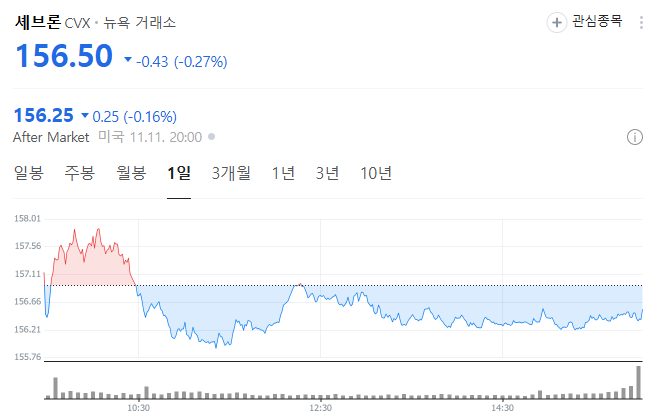 셰브론 트럼프관련주 수혜주
