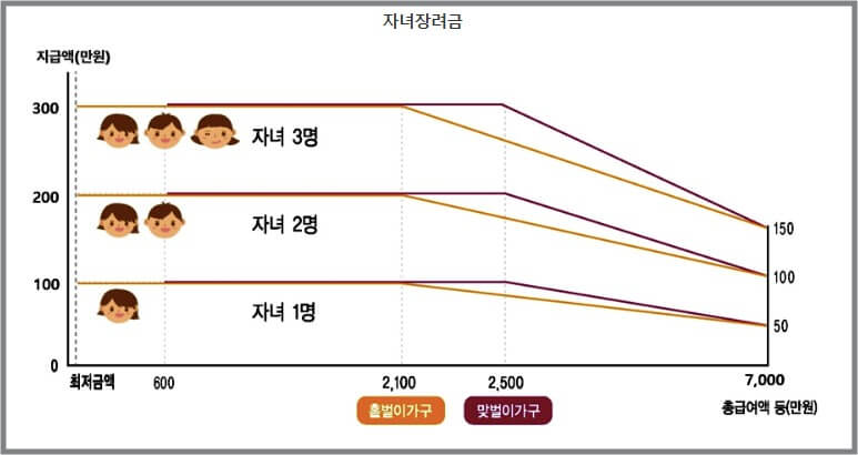 2026 자녀장려금 신청기간