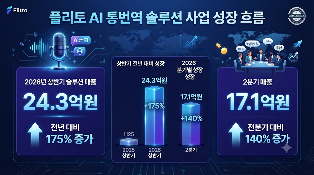플리토 AI 통번역 솔루션의 상반기 매출 성장과 2분기 실적 개선을 보여주는 그래프
