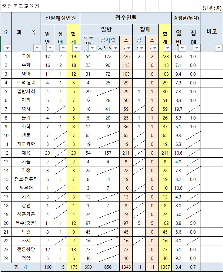 충정북도 중등 임용고시 최종 경쟁률