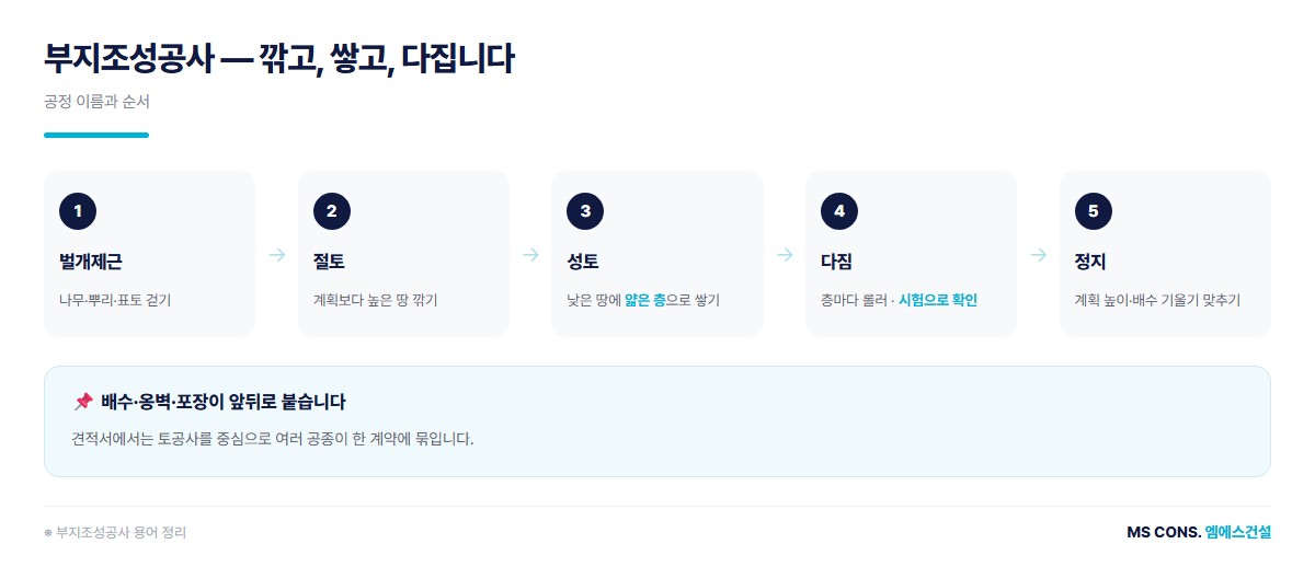 부지조성공사 한 장 요약 도해 &mdash; 벌개제근 절토 성토 다짐 정지 순서와 용어