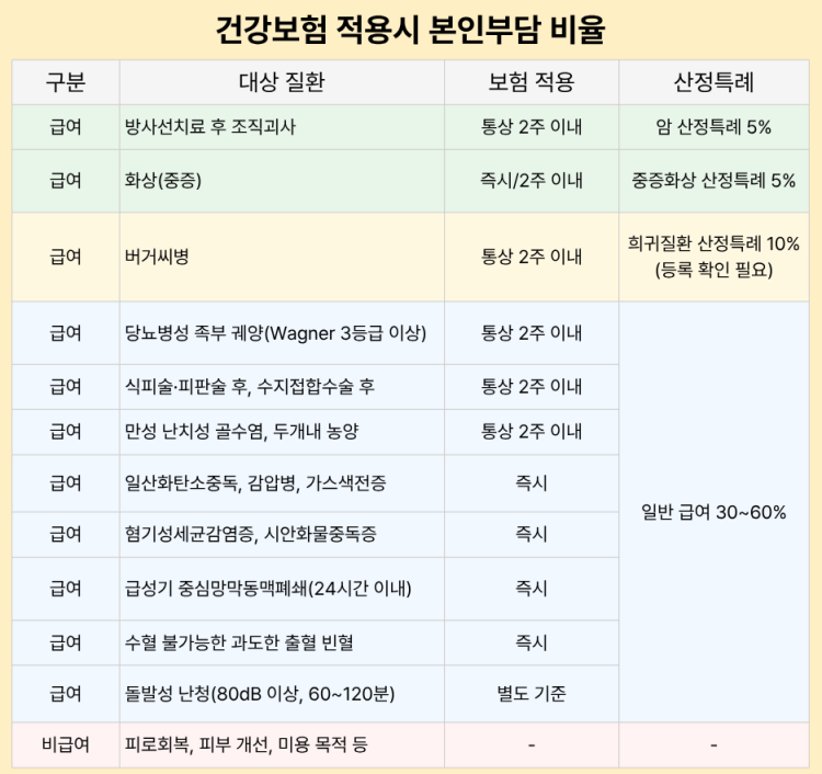 고압산소치료 건강보험 적용시 본인부담 비율
