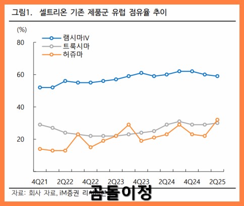 셀트리온 셀트리온제약 주가 왜 다를까 원가율개선과 모멘텀 총정리