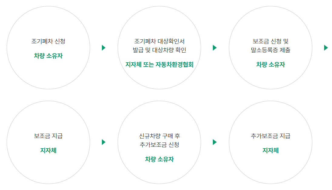 노후차 조기폐차
