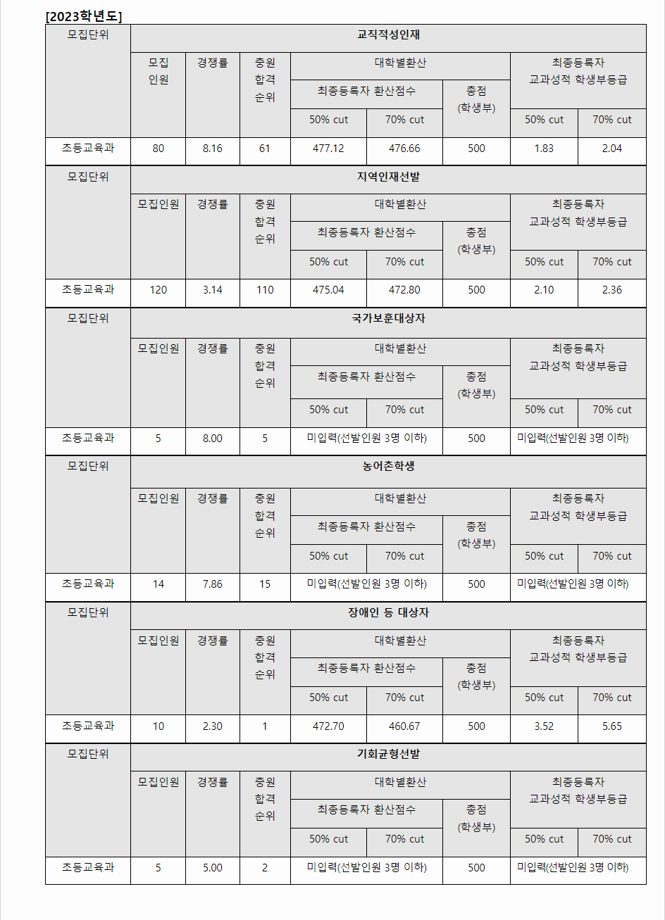 2023학년도 공주교육대학교 학생부종합전형 전형 결과