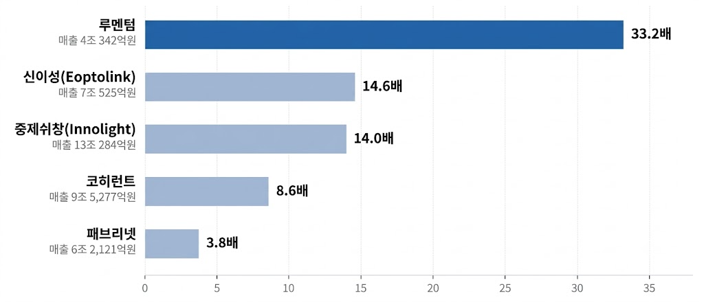 주요 광통신 기업 다섯 곳의 시가총액을 최근 12개월 매출로 나눈 값을 비교한 막대그래프. 루멘텀 33.2배, 신이성 14.6배, 중제쉬촹 14.0배, 코히런트 8.6배, 패브리넷 3.8배다. 최근 12개월 매출은 루멘텀 4조 342억 원, 신이성 7조 525억 원, 중제쉬촹 13조 284억 원, 코히런트 9조 5,277억 원, 패브리넷 6조 2,121억 원이다.