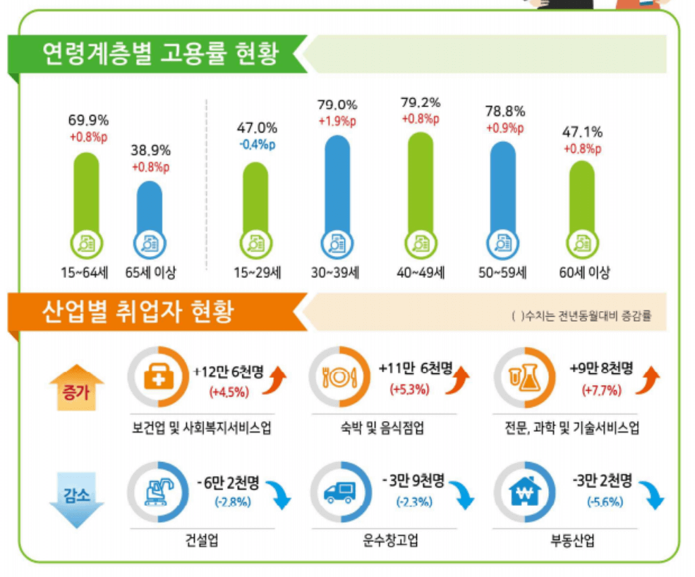 6월 고용동향 인포그래픽