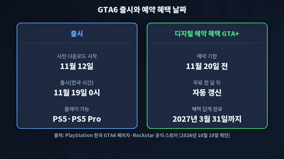 사전 다운로드 11월 12일 시작, 한국 시간 11월 19일 0시 출시, PS5와 PS5 Pro에서 플레이, 디지털 예약 기한 11월 20일 전, GTA+ 무료 한 달 뒤 자동 갱신, 혜택 단계는 2027년 3월 31일까지