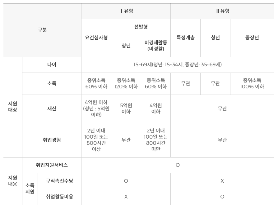 국민취업제도 구직수당 가족수당 신청방법