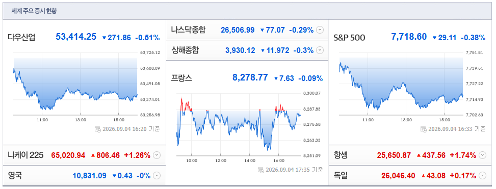 2026-09-04, 16시 20분 주요국가 증시현황 [출처=네이버 Pay 증권 제공]
