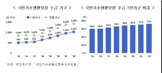 기초생활수급자 생계급여