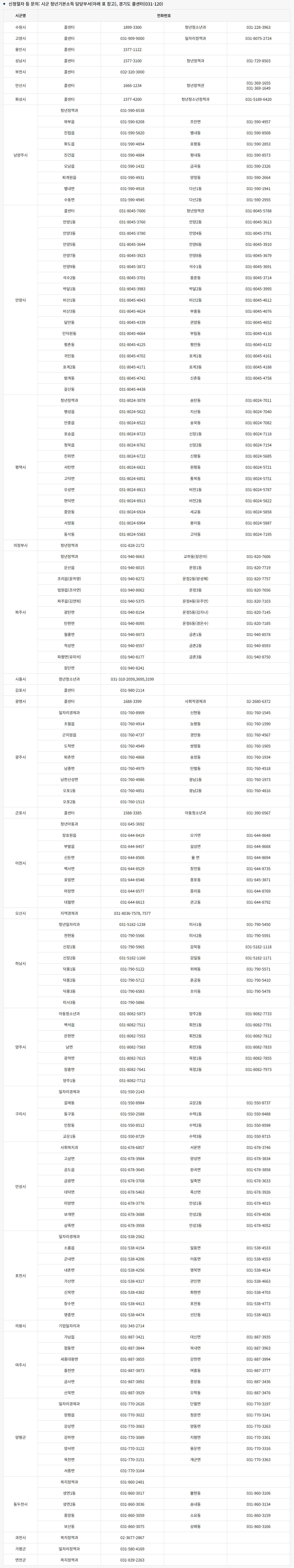 시군 청년기본소득 담당부서