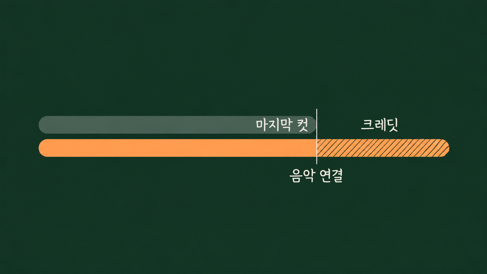 위 막대는 화면 트랙으로 오른쪽 3분의 2 지점에서 끝나고, 아래 막대는 음악 트랙으로 그 지점을 넘어 오른쪽 끝까지 이어지는 타임라인 도식