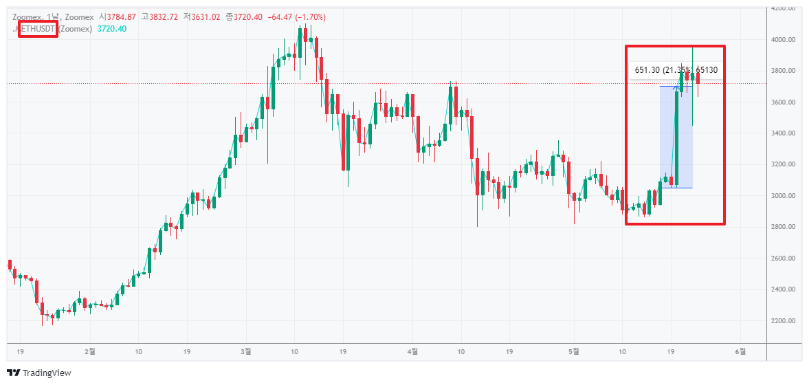 이더리움-ETF-승인-3일전-급등하는-차트