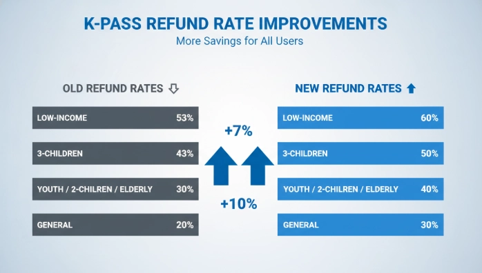 K-패스 각 계층별 기존 환급률과 2026년 상향된 환급률을 비교하는 인포그래픽입니다. 저소득층, 다자녀, 청년, 일반 가구의 혜택 변화를 시각적으로 보여줍니다.