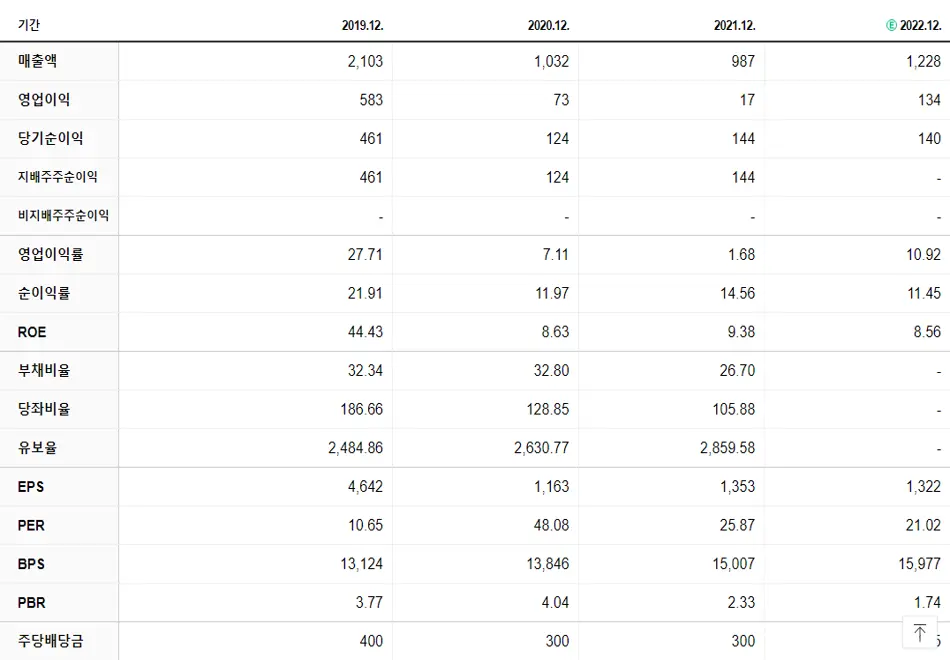 오이솔루션 재무제표