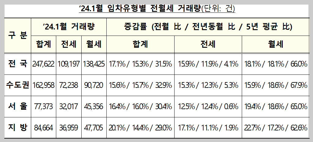 1월 임차유형별 전월세 거래량