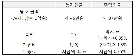농지연금 가입조건
