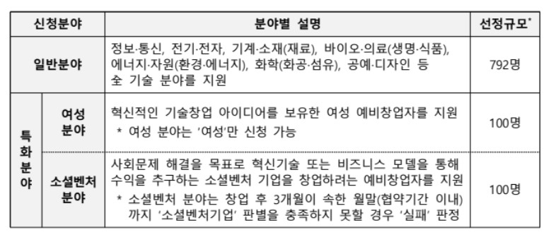 예비창업패키지-신청분야-이미지