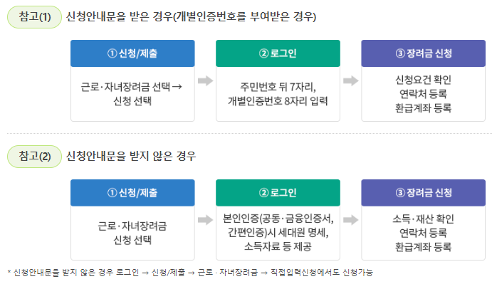 근로자녀장려금