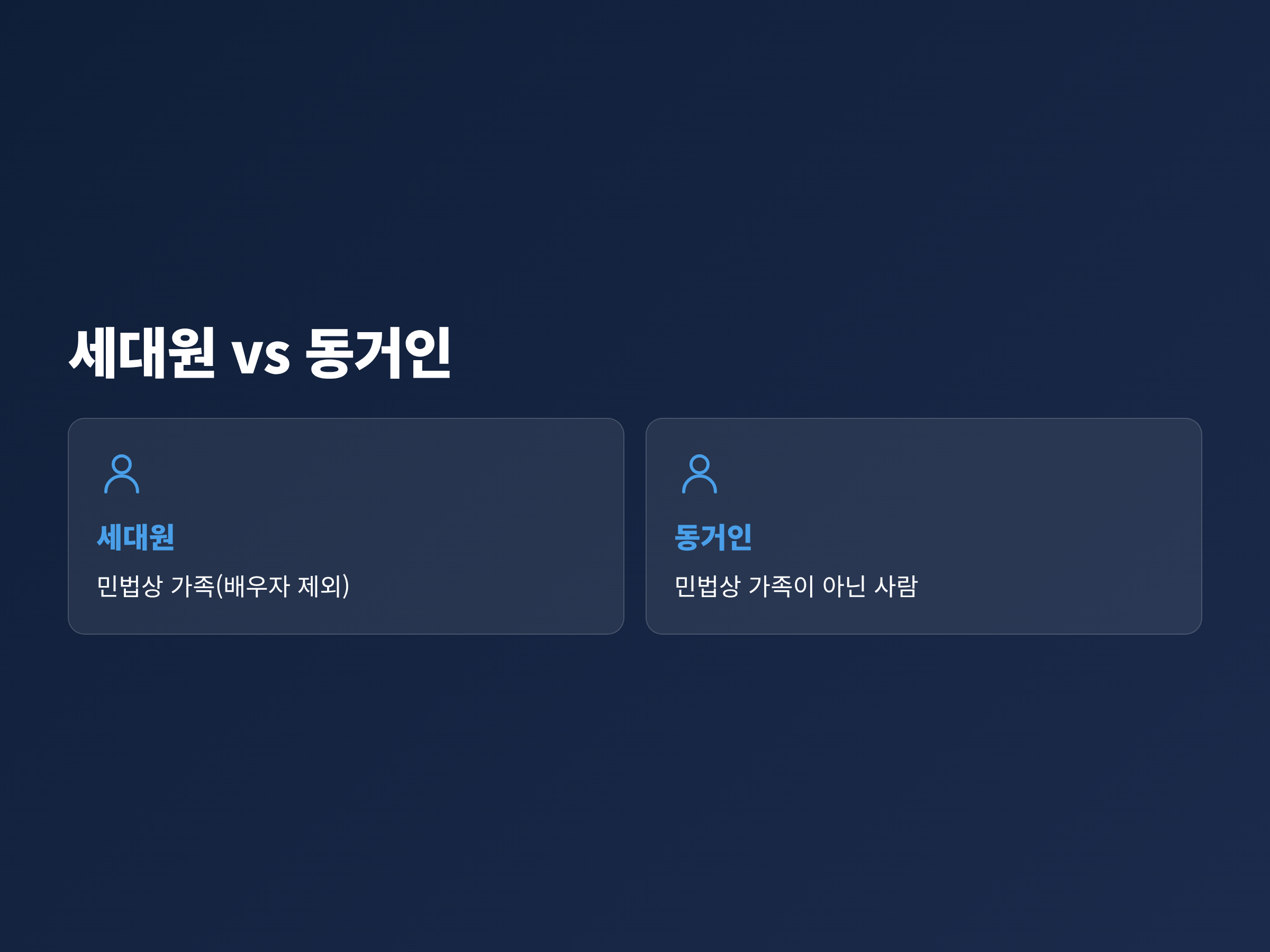 민법 제779조가 정한 가족의 범위를 기준으로 등본의 세대원과 동거인을 구분한 도식