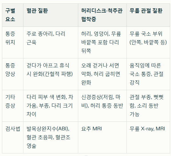 다리-혈관-질환-허리-무릎-통증-관련성-차이점-구별법-진료과