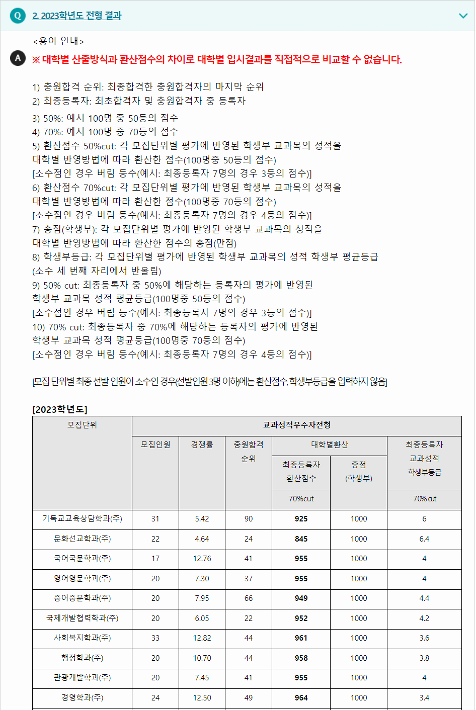 2023학년도 성결대학교 학생부교과전형 전형 결과