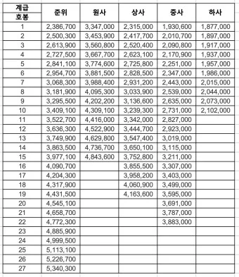 육군 병장 월급 봉급 2024년_16