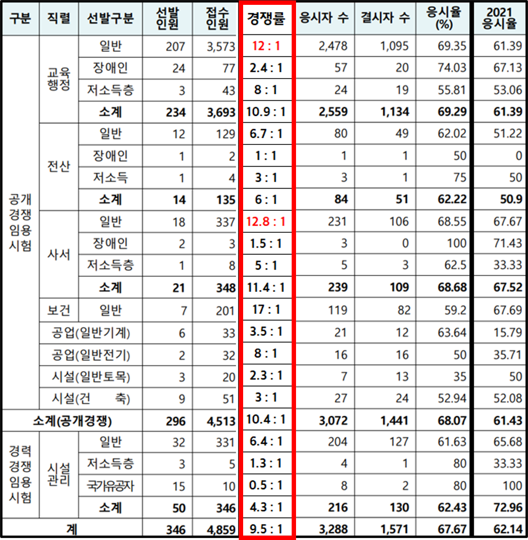2022-서울시-지방공무원-경쟁률