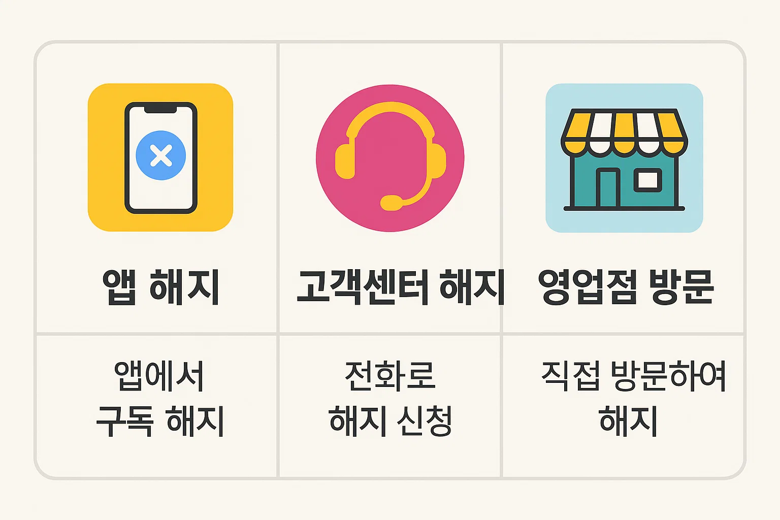 앱 해지, 고객센터 해지, 영업점 방문 해지까지 신용카드 해지방법의 실제 진행 절차를 3단계로 나누어 설명한 2025년 기준 실전 해지 프로세스 안내 이미지