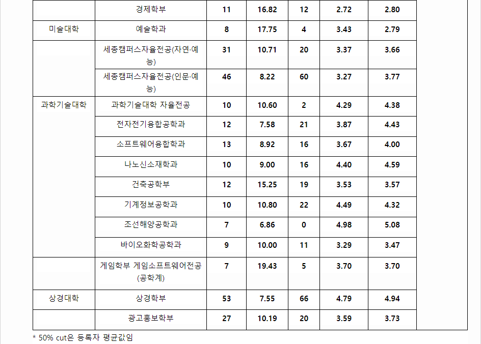 2023학년도 홍익대학교 학생부종합전형 전형 결과